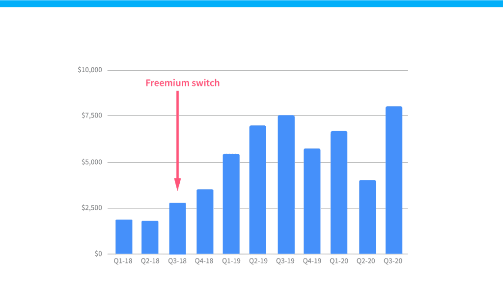 graph indicating when they switched to freemium