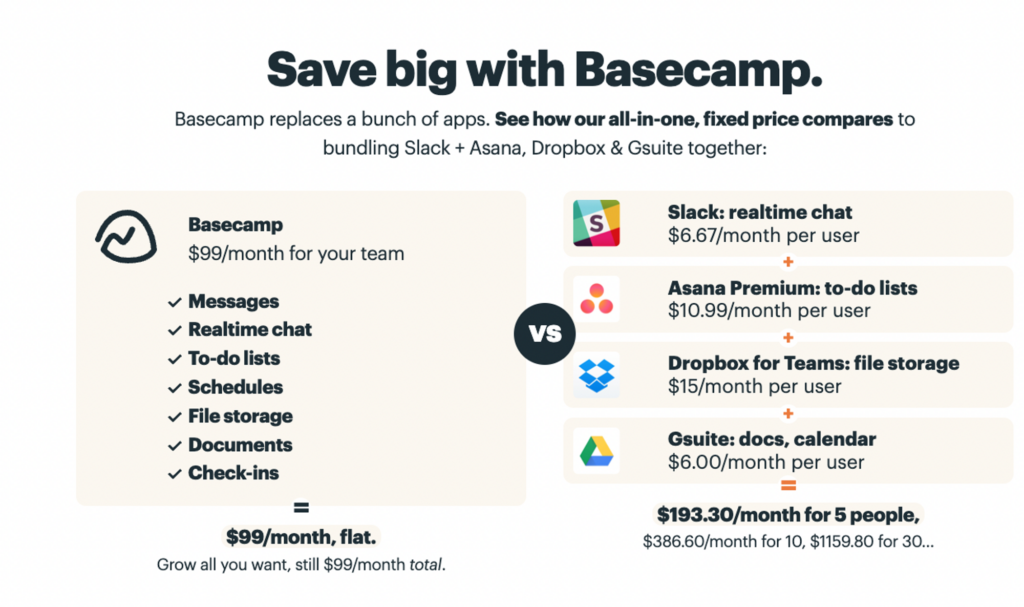 Basecamp's pricing page to show the pricing objections
