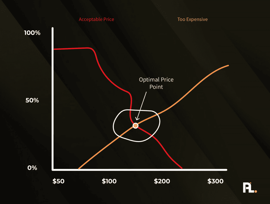 how to find the optimal SaaS price point