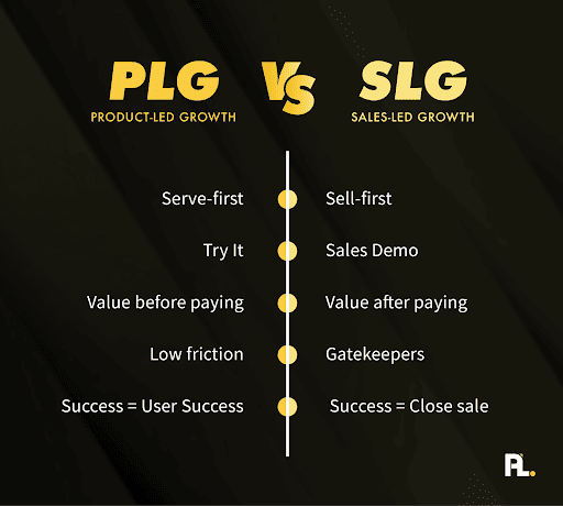 an image that shows product-led growth vs sales led growth, or plg vs slg