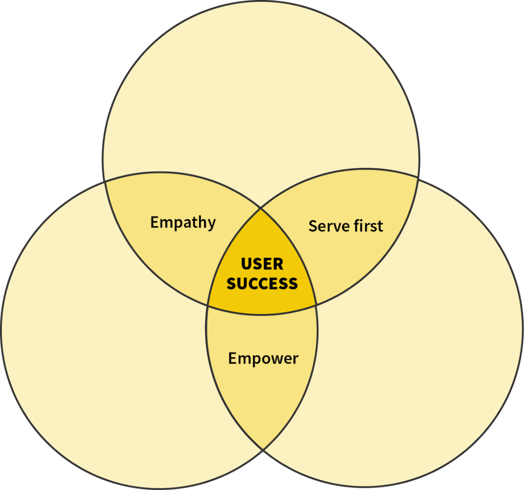 venn diagram showing the core values of a saas team