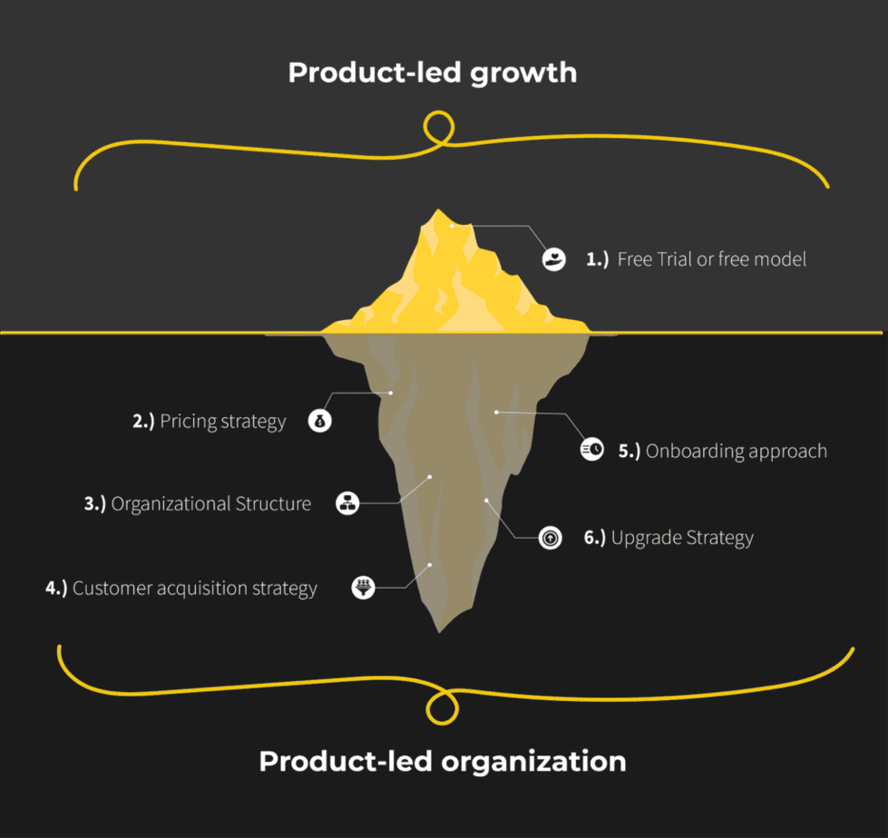 product-led growth vs product-led organization