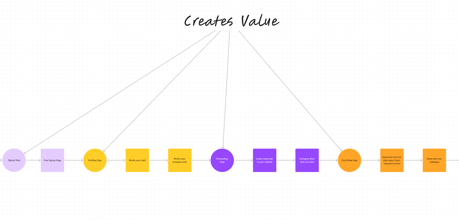 value engine Google Analytics engagament example