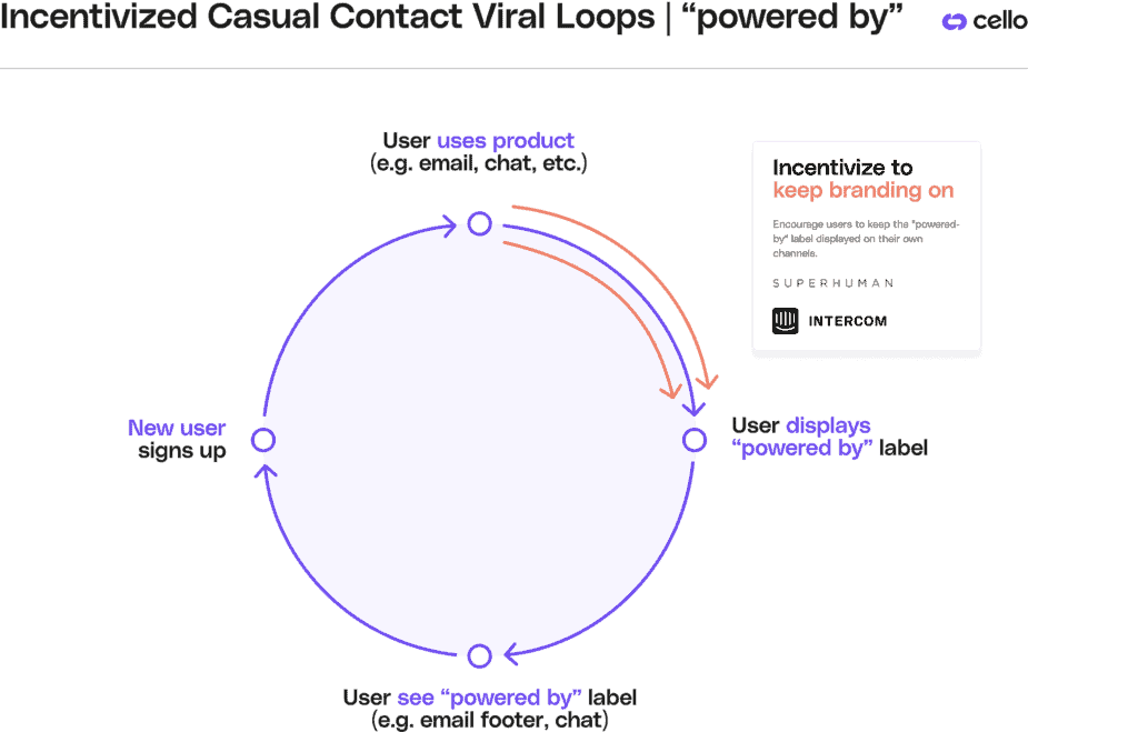 incentivized casual contact viral loops