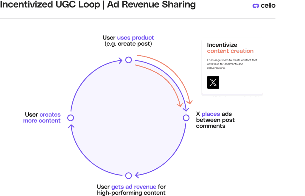 incentivized UGC loop