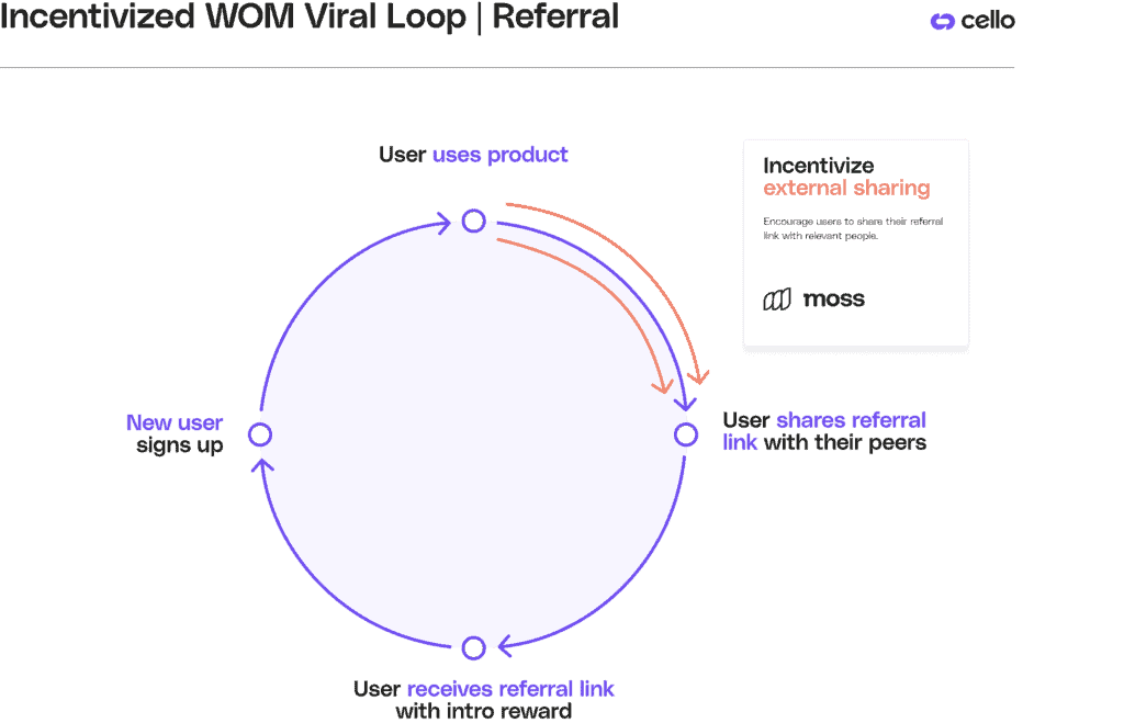 incentivized WOM viral loop